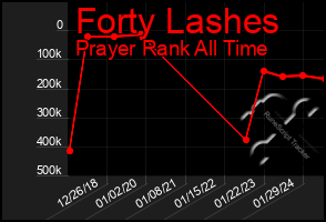 Total Graph of Forty Lashes