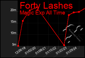 Total Graph of Forty Lashes