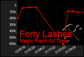 Total Graph of Forty Lashes