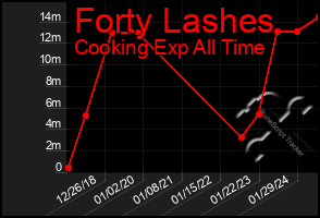 Total Graph of Forty Lashes