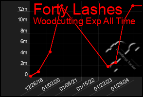 Total Graph of Forty Lashes