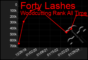 Total Graph of Forty Lashes