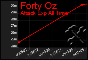 Total Graph of Forty Oz
