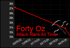 Total Graph of Forty Oz