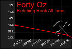 Total Graph of Forty Oz