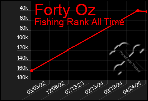 Total Graph of Forty Oz