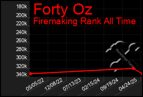 Total Graph of Forty Oz