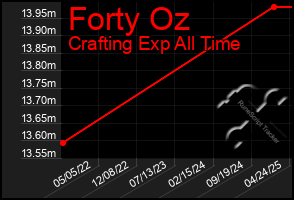 Total Graph of Forty Oz