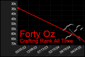 Total Graph of Forty Oz