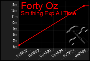 Total Graph of Forty Oz