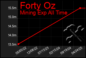 Total Graph of Forty Oz