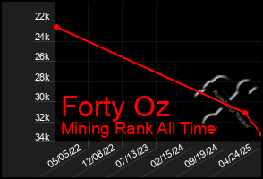 Total Graph of Forty Oz