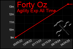 Total Graph of Forty Oz