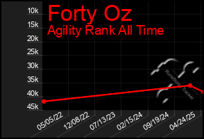Total Graph of Forty Oz