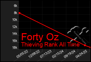 Total Graph of Forty Oz