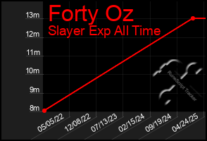 Total Graph of Forty Oz