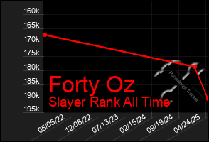 Total Graph of Forty Oz
