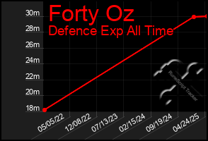 Total Graph of Forty Oz
