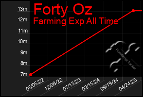 Total Graph of Forty Oz
