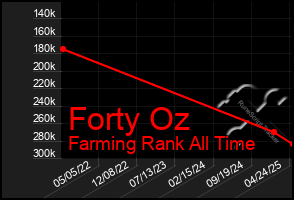 Total Graph of Forty Oz