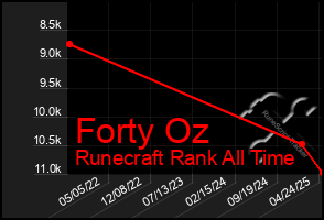Total Graph of Forty Oz
