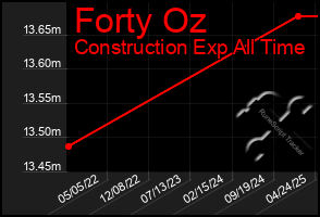 Total Graph of Forty Oz