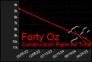 Total Graph of Forty Oz