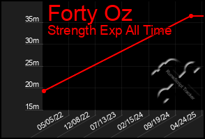 Total Graph of Forty Oz