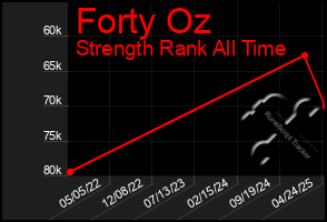 Total Graph of Forty Oz