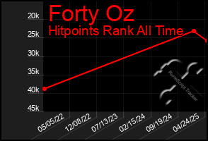 Total Graph of Forty Oz