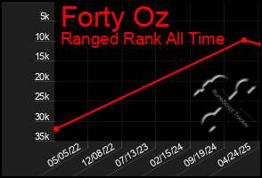 Total Graph of Forty Oz
