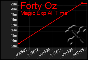 Total Graph of Forty Oz