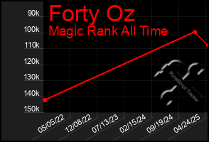 Total Graph of Forty Oz