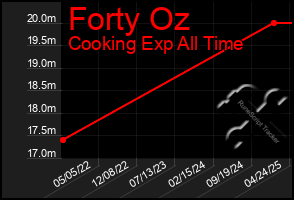 Total Graph of Forty Oz