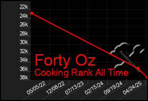 Total Graph of Forty Oz
