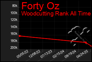 Total Graph of Forty Oz