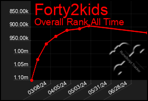 Total Graph of Forty2kids