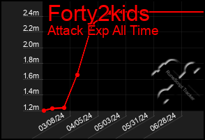 Total Graph of Forty2kids