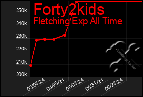 Total Graph of Forty2kids