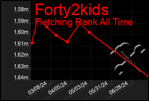 Total Graph of Forty2kids