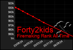 Total Graph of Forty2kids