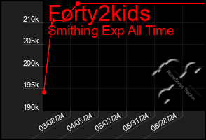 Total Graph of Forty2kids