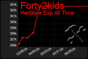 Total Graph of Forty2kids