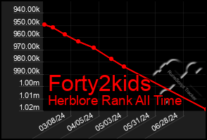 Total Graph of Forty2kids