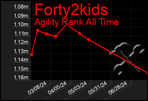 Total Graph of Forty2kids