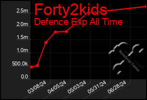 Total Graph of Forty2kids