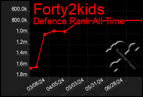 Total Graph of Forty2kids