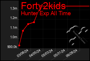 Total Graph of Forty2kids