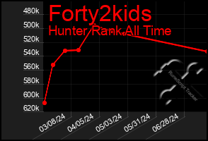 Total Graph of Forty2kids