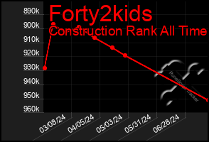 Total Graph of Forty2kids